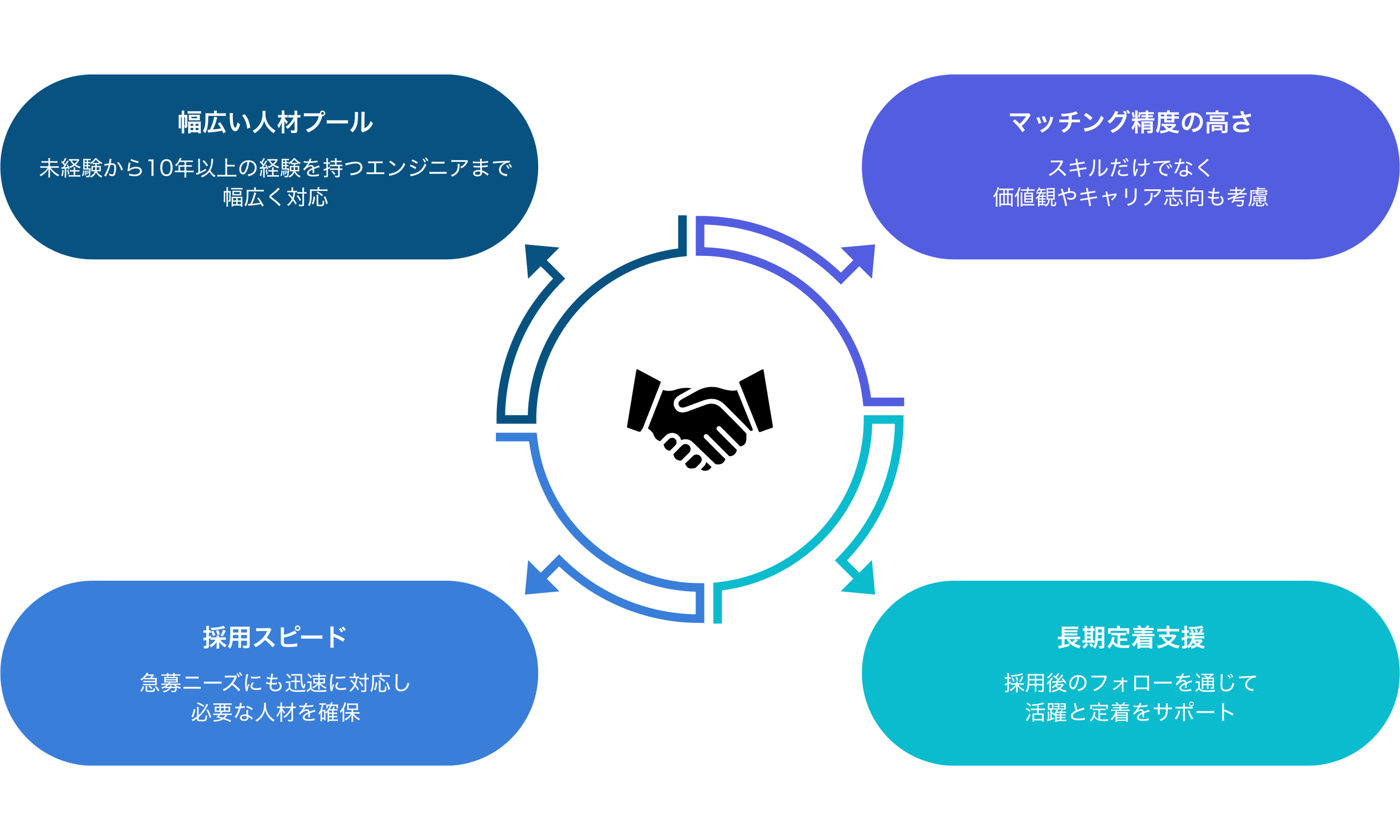 人材紹介事業